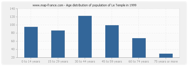 Age distribution of population of Le Temple in 1999